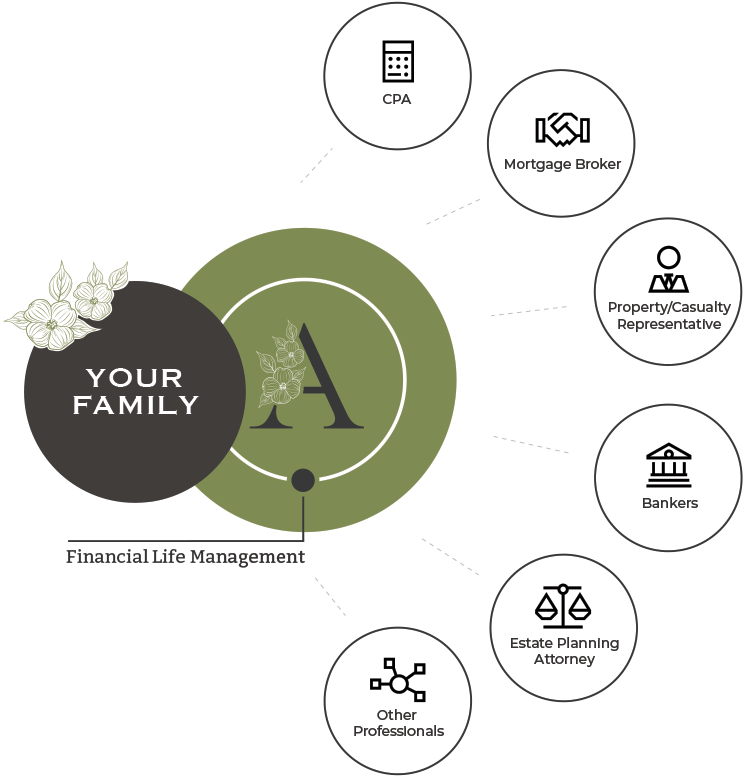 Graphic on how we partner with you and your other advisors - Us (Financial Life Management team) partners with your CPA, Mortgage Broker, Property/Casualty Representative, Bankers, Estate Planning Attorney, and Other Professionals.